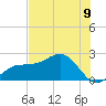 Gandy Bridge tide chart for Monday, June 9, 2025