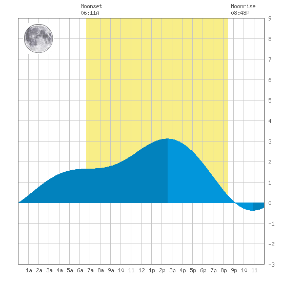 Gandy Bridge tide chart for Thursday, July 10, 2025