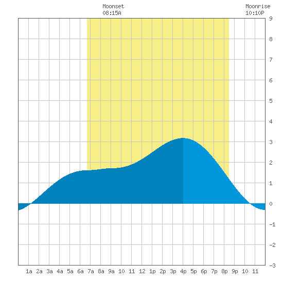 Gandy Bridge tide chart for Saturday, July 12, 2025