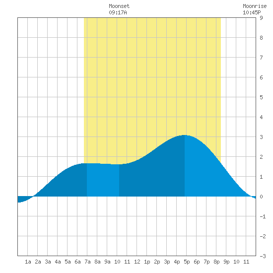 Gandy Bridge tide chart for Sunday, July 13, 2025
