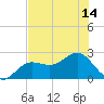 Gandy Bridge tide chart for Monday, July 14, 2025