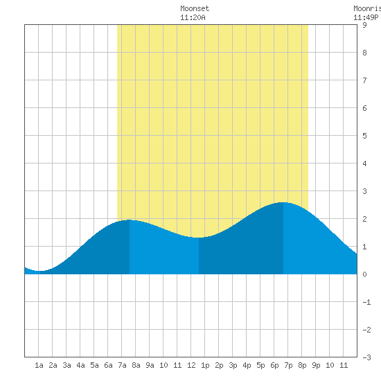 Gandy Bridge tide chart for Tuesday, July 15, 2025