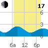 Gandy Bridge tide chart for Thursday, July 17, 2025
