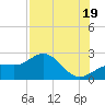 Gandy Bridge tide chart for Saturday, July 19, 2025