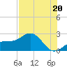 Gandy Bridge tide chart for Sunday, July 20, 2025