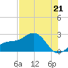 Gandy Bridge tide chart for Monday, July 21, 2025