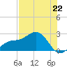 Gandy Bridge tide chart for Tuesday, July 22, 2025