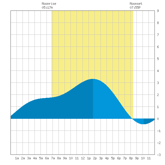 Gandy Bridge tide chart for Wednesday, July 23, 2025