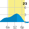 Gandy Bridge tide chart for Wednesday, July 23, 2025