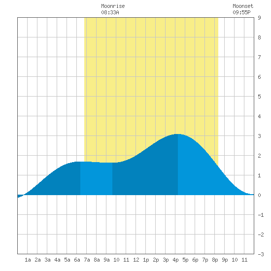Gandy Bridge tide chart for Saturday, July 26, 2025