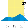 Gandy Bridge tide chart for Sunday, July 27, 2025