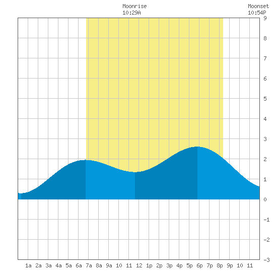 Gandy Bridge tide chart for Monday, July 28, 2025