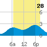 Gandy Bridge tide chart for Monday, July 28, 2025