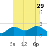 Gandy Bridge tide chart for Tuesday, July 29, 2025