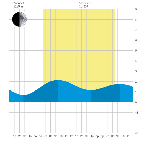 Gandy Bridge tide chart for Wednesday, July 2, 2025