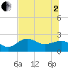 Gandy Bridge tide chart for Wednesday, July 2, 2025