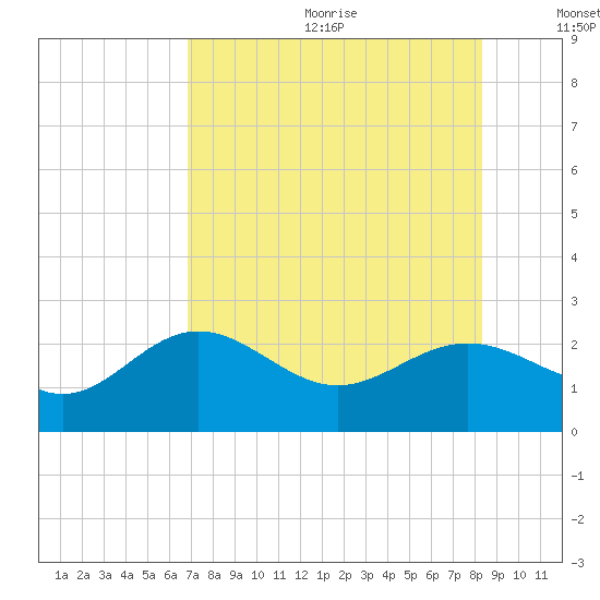Gandy Bridge tide chart for Wednesday, July 30, 2025