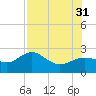 Gandy Bridge tide chart for Thursday, July 31, 2025