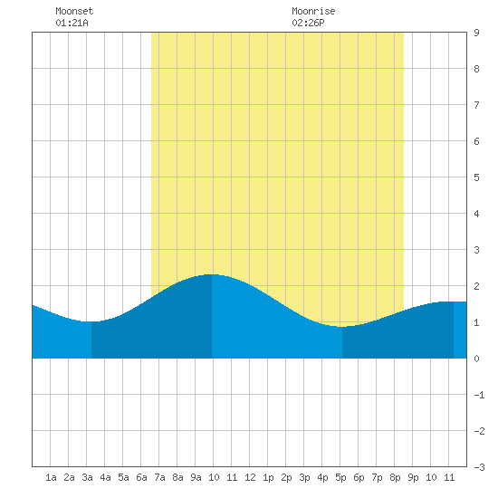 Gandy Bridge tide chart for Thursday, July 3, 2025