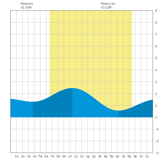 Gandy Bridge tide chart for Friday, July 4, 2025