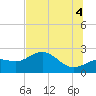 Gandy Bridge tide chart for Friday, July 4, 2025