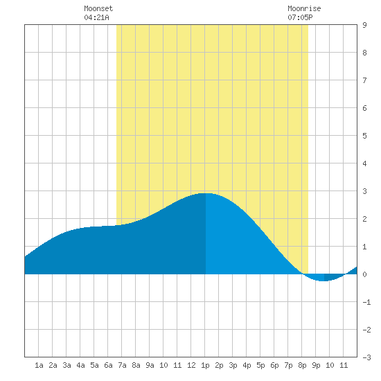 Gandy Bridge tide chart for Tuesday, July 8, 2025