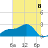 Gandy Bridge tide chart for Tuesday, July 8, 2025