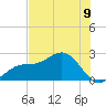 Gandy Bridge tide chart for Wednesday, July 9, 2025