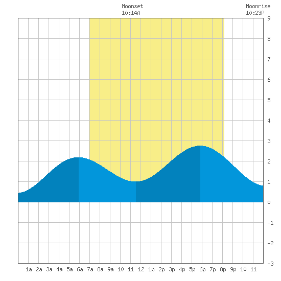 Gandy Bridge tide chart for Tuesday, August 12, 2025