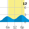 Gandy Bridge tide chart for Tuesday, August 12, 2025