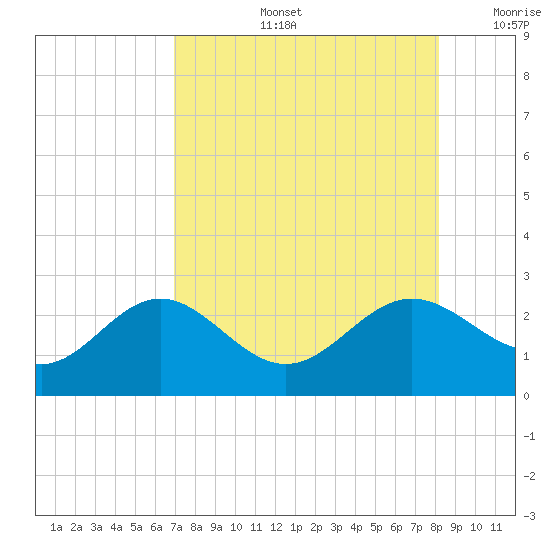 Gandy Bridge tide chart for Wednesday, August 13, 2025