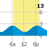Gandy Bridge tide chart for Wednesday, August 13, 2025