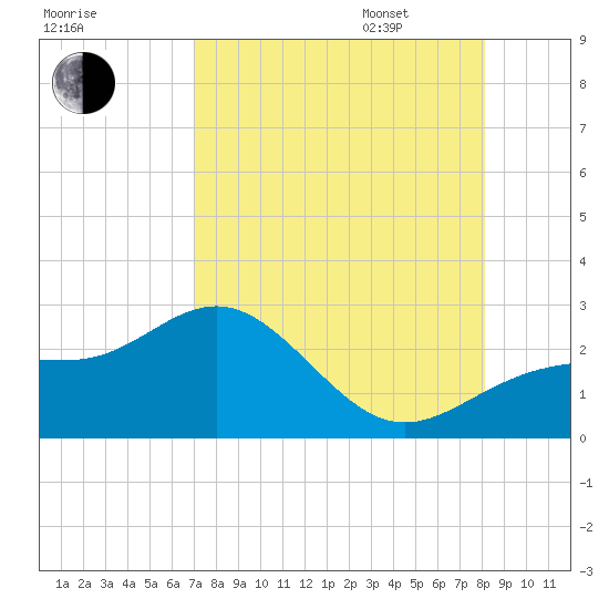 Gandy Bridge tide chart for Saturday, August 16, 2025