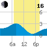 Gandy Bridge tide chart for Saturday, August 16, 2025