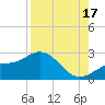 Gandy Bridge tide chart for Sunday, August 17, 2025