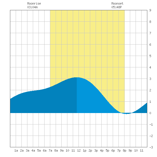 Gandy Bridge tide chart for Tuesday, August 19, 2025