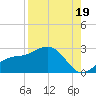 Gandy Bridge tide chart for Tuesday, August 19, 2025