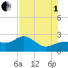 Gandy Bridge tide chart for Friday, August 1, 2025
