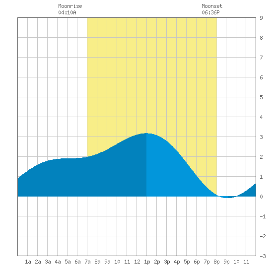 Gandy Bridge tide chart for Wednesday, August 20, 2025