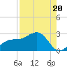 Gandy Bridge tide chart for Wednesday, August 20, 2025