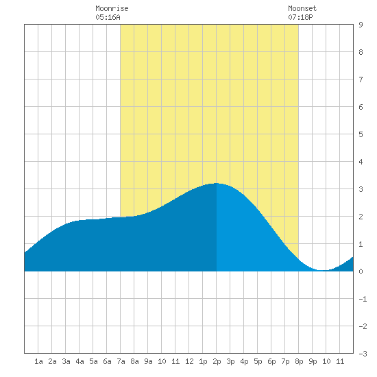 Gandy Bridge tide chart for Thursday, August 21, 2025