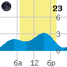Gandy Bridge tide chart for Saturday, August 23, 2025