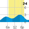 Gandy Bridge tide chart for Sunday, August 24, 2025