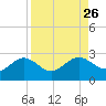 Gandy Bridge tide chart for Tuesday, August 26, 2025