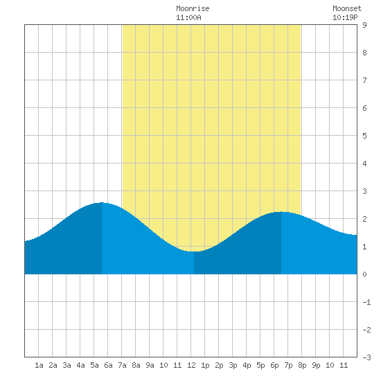 Gandy Bridge tide chart for Wednesday, August 27, 2025