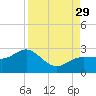 Gandy Bridge tide chart for Friday, August 29, 2025