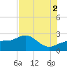 Gandy Bridge tide chart for Saturday, August 2, 2025