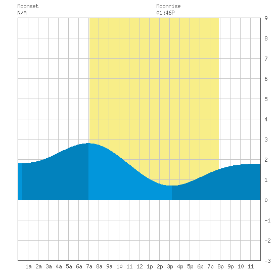 Gandy Bridge tide chart for Saturday, August 30, 2025