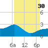Gandy Bridge tide chart for Saturday, August 30, 2025