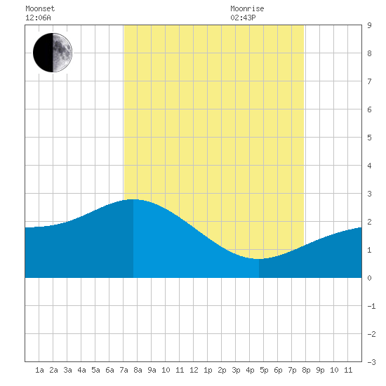 Gandy Bridge tide chart for Sunday, August 31, 2025
